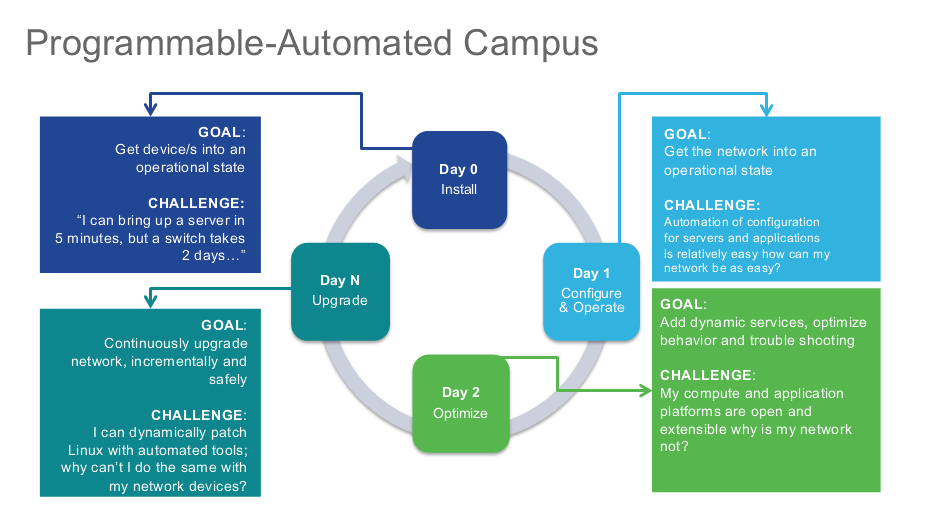 Programmable Automated Campus - Challenges