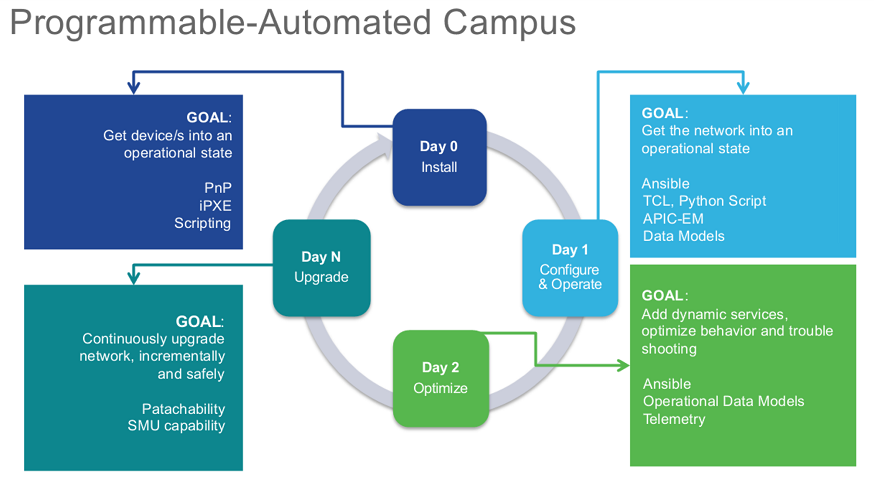 Programmable Automated Campus - Solutions