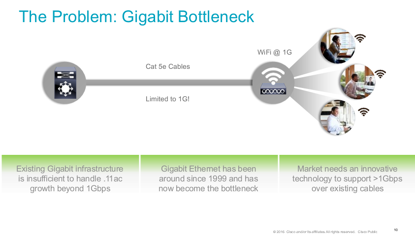 The Problem - Gigabit Bottleneck