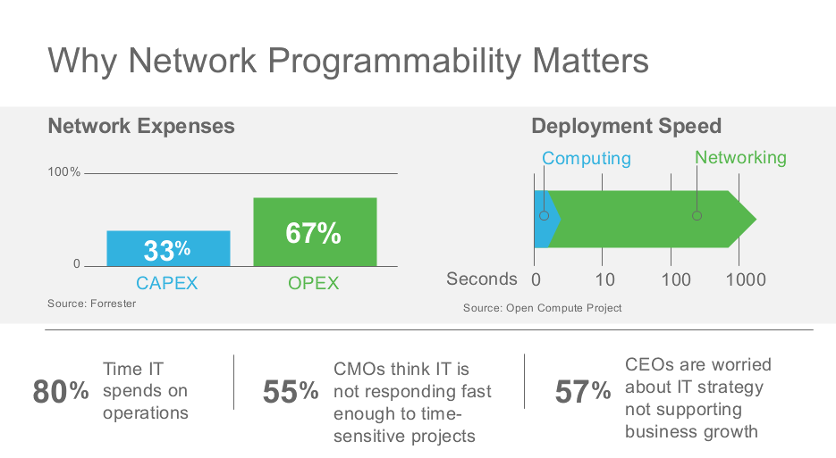 Why Network Programmability Matters